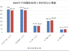 协会发布丨2025年中国橡胶助剂工业年度统计数据分析
